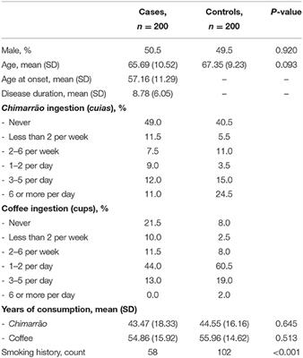 A Case–Control Study of the Effects of Chimarrão (Ilex paraguariensis) and Coffee on Parkinson's Disease